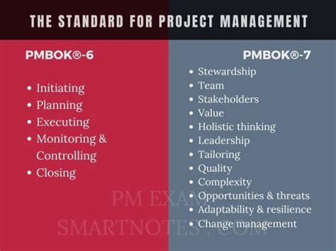Afbeeldingsresultaten voor Project Management PMBOK 7 Processes Chart