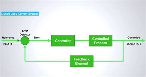Afbeeldingsresultaten voor MATLAB Projects in Closed Loop Control System