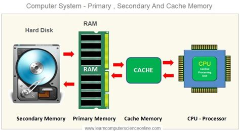 Image result for Computer Memory System