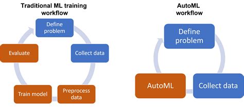 Image result for Traditional Machine Learning Workflow Diagram