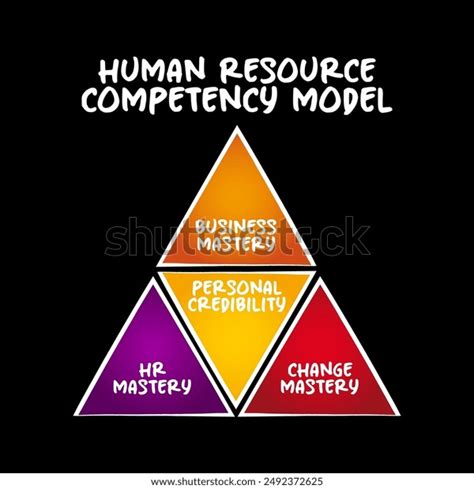 Image result for Human Resources Competency Model