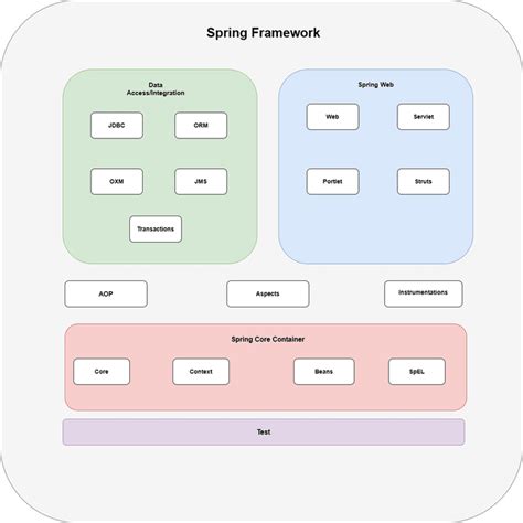 Kinds of Spring Framework に対する画像結果