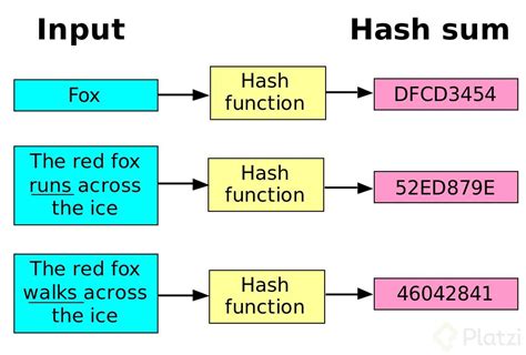 Image result for Hash Function