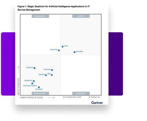 Image result for Gartner Magic Quadrant Learning Management System