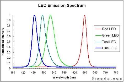 Image result for LED Double Blue Emitter Spectrum