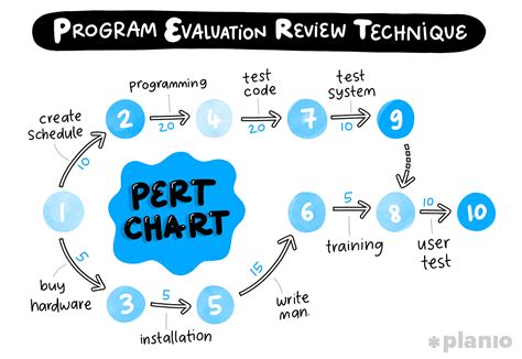 What Does a Pert Chart Look Like に対する画像結果