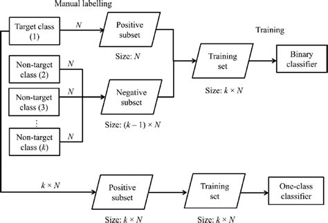 Image result for Binary Classification Simplified Flow