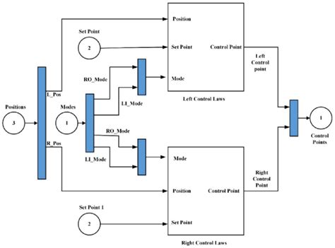 Image result for Elevator Controller Stateflow