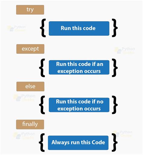 Block Method in Python Exception Handling に対する画像結果