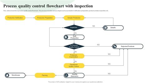 Image result for Quality Control Flow Chart