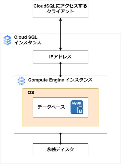 Cloud SQL Studio に対する画像結果