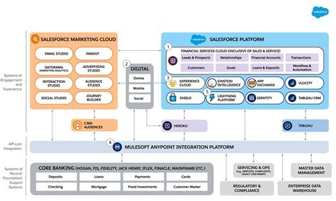 Image result for Systemintegration Flow Diagram