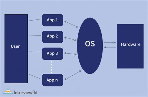 Draw Diagram of Multiprocessor System and Distributed System in Operating System に対する画像結果