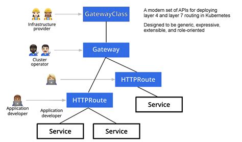 Image result for Kubernetes API Gateway Deployment Example