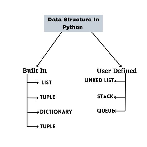 Image result for Python Structure Type