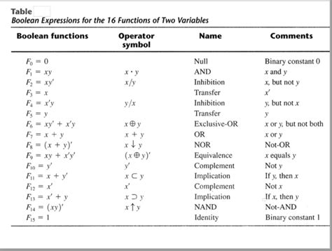 Image result for Boolean Algebra Plus Truth Table