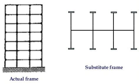 Graphical Method of Frame Analysis માટે ઇમેજ પરિણામ
