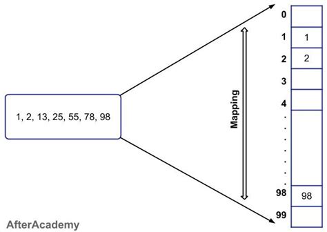 Image result for Hashing in Programming