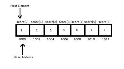 Image result for 1 Dimentional Array