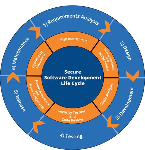 Image result for Security Pattern and Secure Software Development