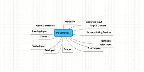 Input Devices Mind Map に対する画像結果