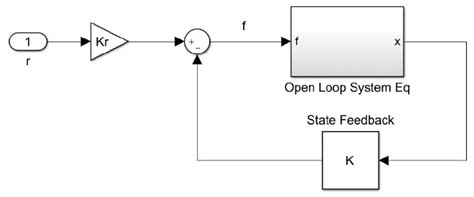 Toradh íomhá ar Simulink Closed Loop System