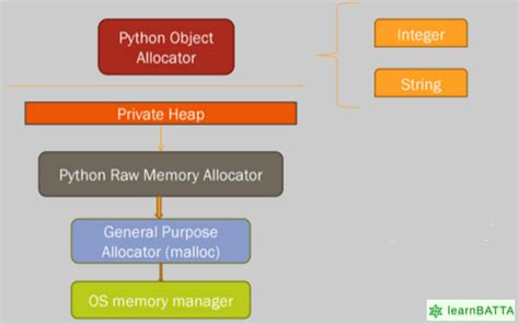 Toradh íomhá ar Python Manage Memory