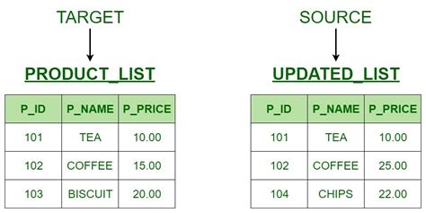 Image result for Merge Command in SQL