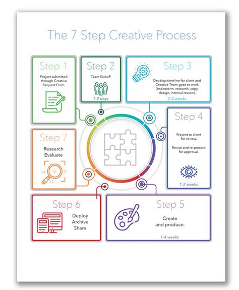 Image result for Creative Process Steps