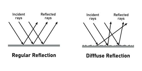 Image result for Diffuse Reflection Labelled Diagram