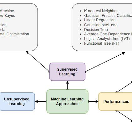 Difference Between Traditional Learning and Machine Learning に対する画像結果