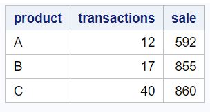 Image result for Proc Sort SAS