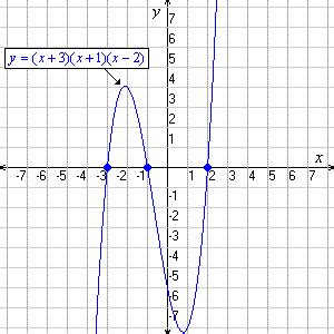 Toradh íomhá ar Cubic Polynomial Function