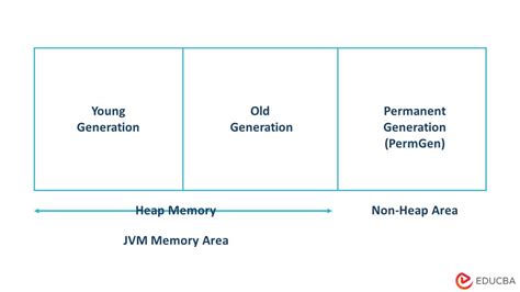 Afbeeldingsresultaten voor Heap Memory in Java