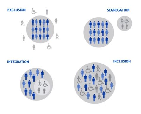 Toradh íomhá ar Exclusion Segregation Integration Inclusion