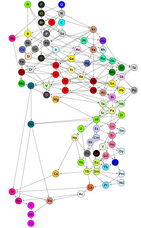 Bildergebnis für Periodic Table Crystal Structure