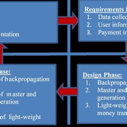 Bildergebnis für In Software Engineering Can You Desgin a Model