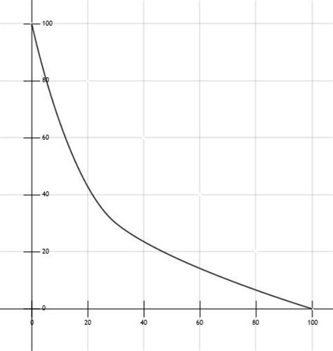 Image result for Quadratic Cubic Quartic Graphs