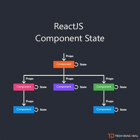 Image result for Props and State Chagne in React