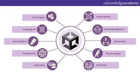 Image result for Unity Project Architecture