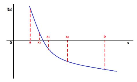 Image result for Graphical Representation of Bisection Method