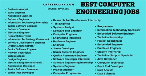 Image result for Computer Engineer Jobs