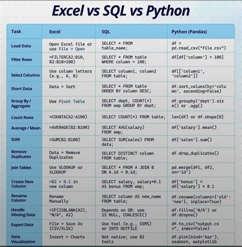 Excel vs SQL vs Python に対する画像結果