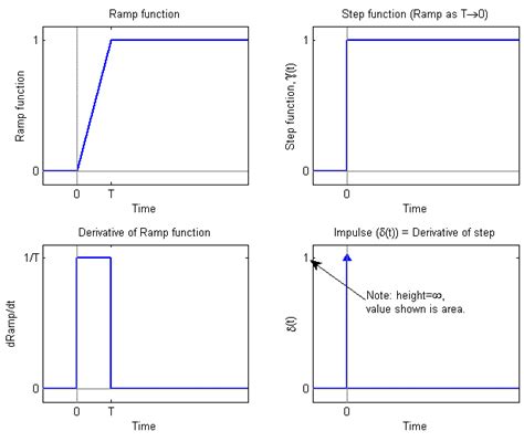 Image result for Impulse as a Function of Distance