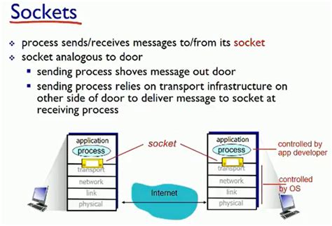 Afbeeldingsresultaten voor Application Process Communication through Socket Diagram