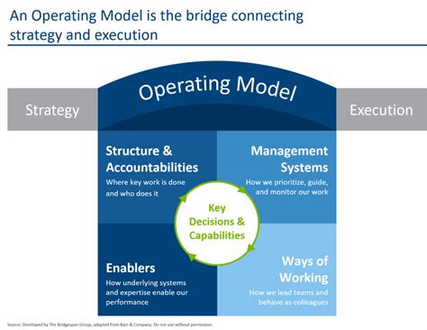 Image result for Product Operating Model Org Design