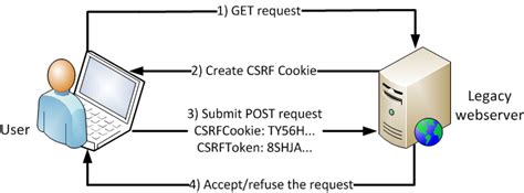 Image result for Initialize the CSRF Token in HTML
