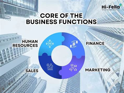 Image result for Business Function Process Model