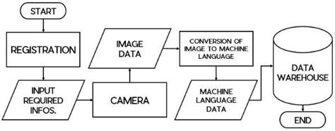 Image result for Flowchart for Registration Process