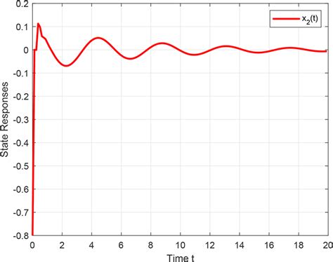 Toradh íomhá ar Sampled Control System in MATLAB